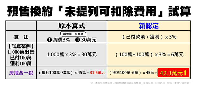 甭想再「小賺就跑」！預售換約「30萬免稅額操作空間沒了」 ∣ 實價登錄比價王